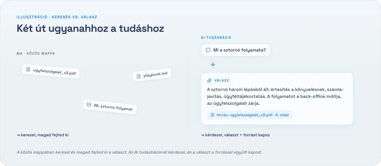 Két út ugyanahhoz a tudáshoz: közös mappában keresel, AI tudásbázisnál kérdezel