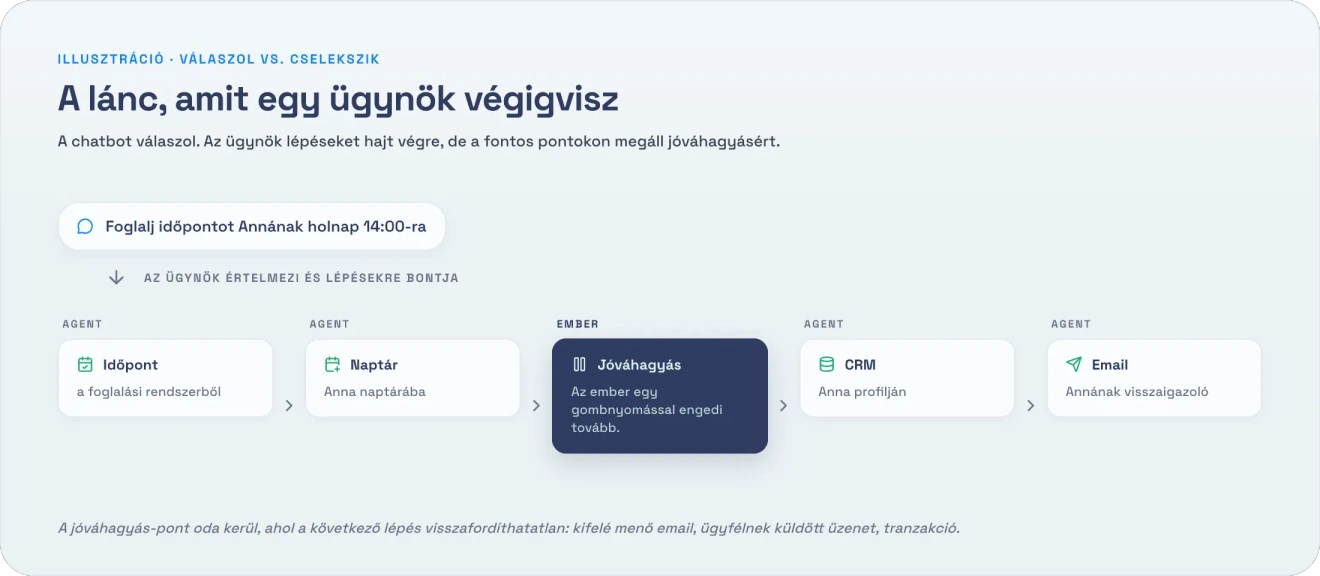 A lánc, amit egy ügynök végigvisz, egy human-in-the-loop jóváhagyási ponttal