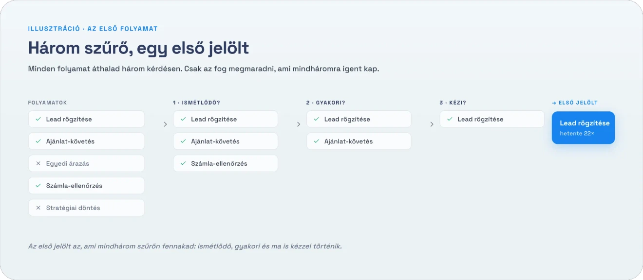 Három szűrő, egy első jelölt: így választod ki az első automatizálandó folyamatot